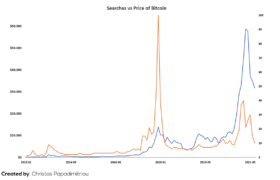 Συσχέτιση της τιμής του Bitcoin με τις αναζητήσεις του στο ίντερνετ