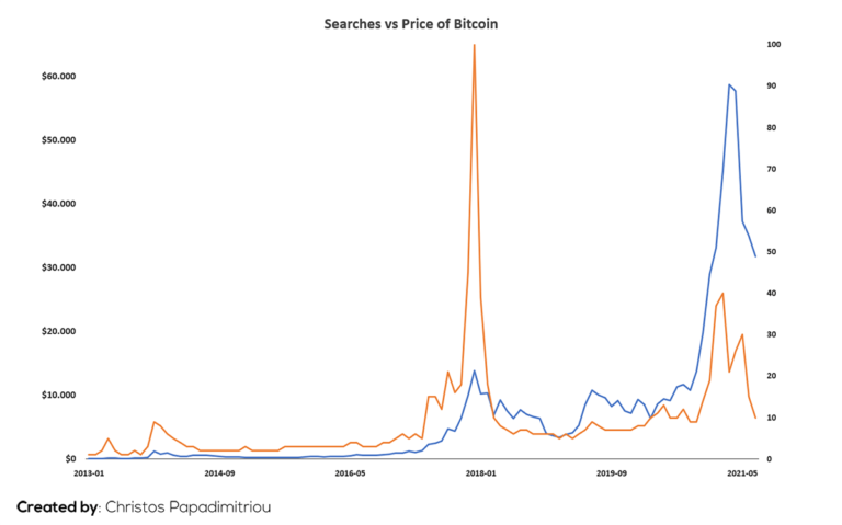 crypto searches vs price