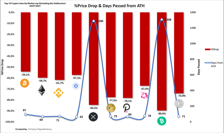 Price Drop & Days Passed since ATH