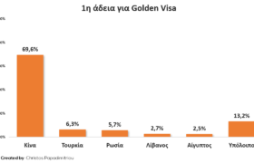 Αιτήσεις για άδεια Golden Visa στην Ελλάδα ανά εθνικότητα