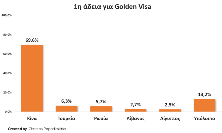1η άδεια για Golden Visa