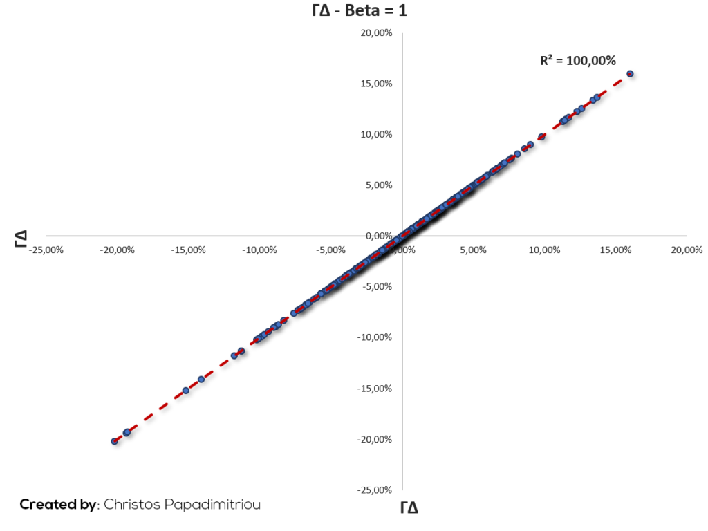 Beta ΓΔ