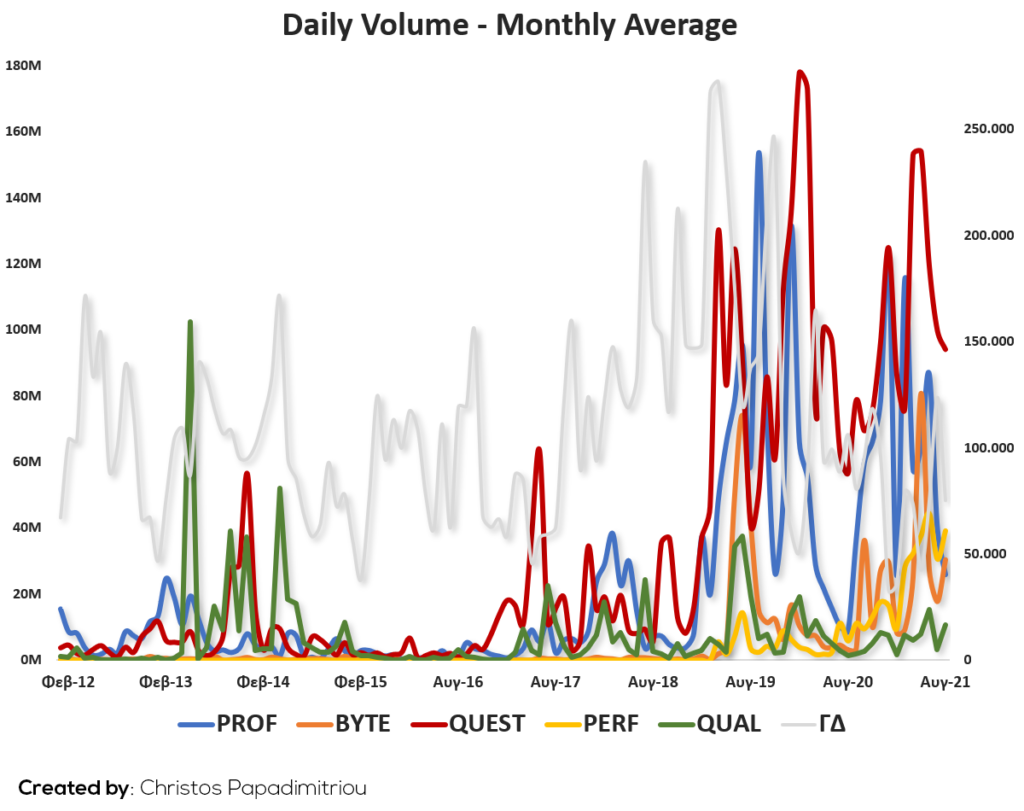 Daily volume - Monthly average