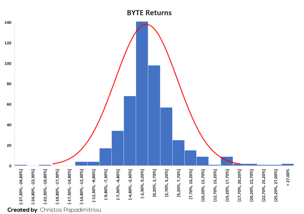 Histogramm_Returns_BYTE