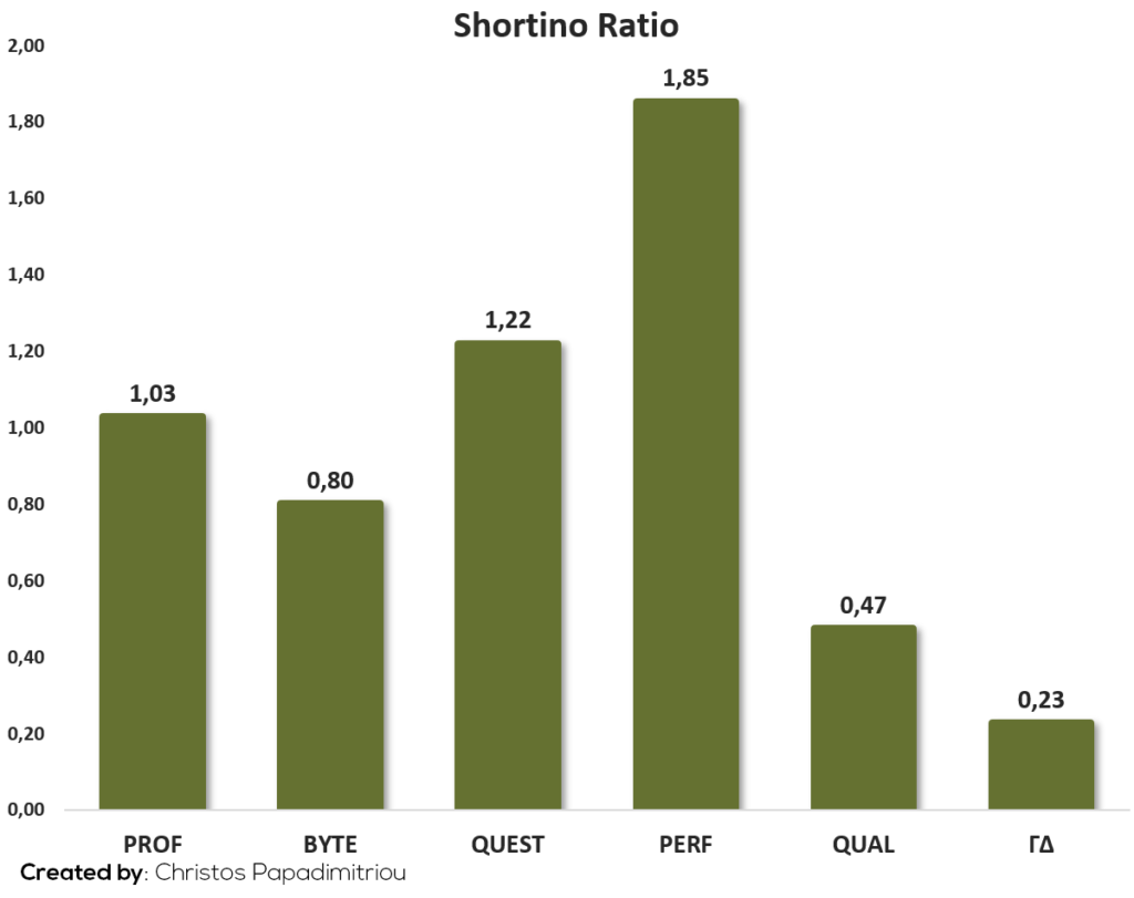Shortino ratio