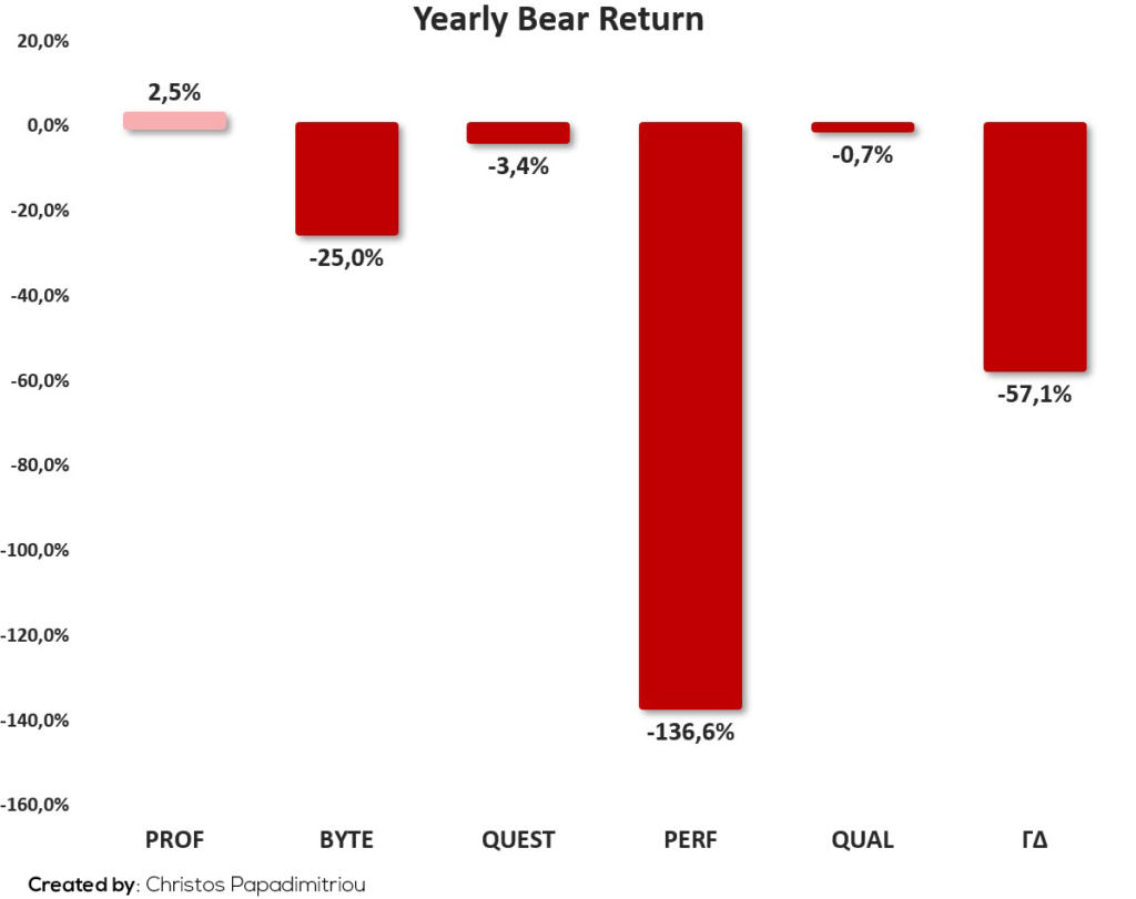 Yearly Bear Return Updated