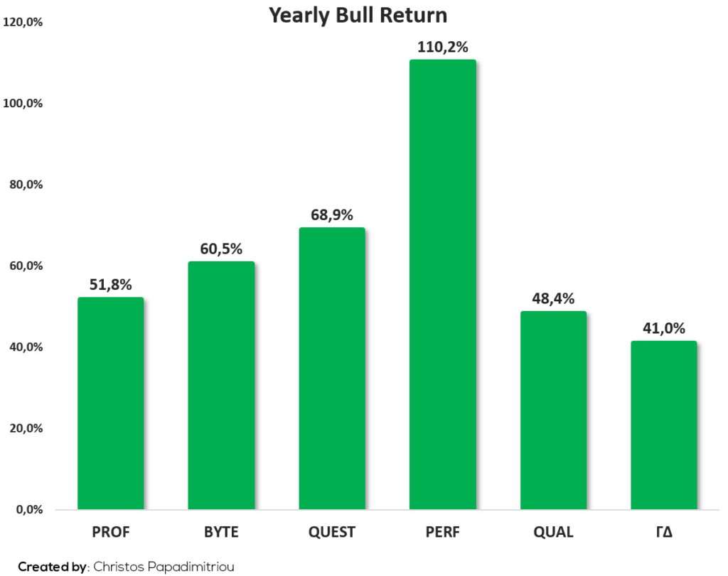 Yearly Bull Return Updated