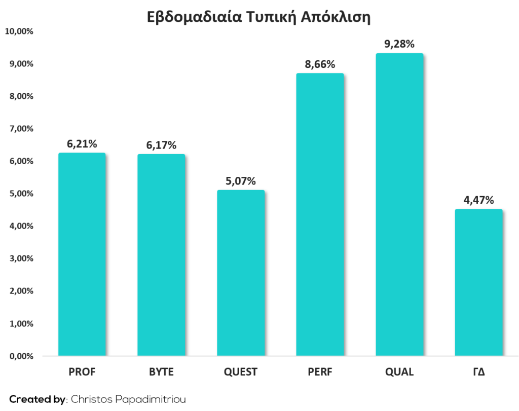 Εβδομαδιαία τυπική απόκλιση