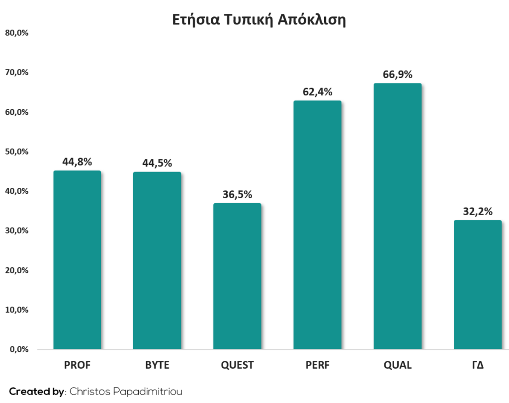 Ετήσια τυπική απόκλιση