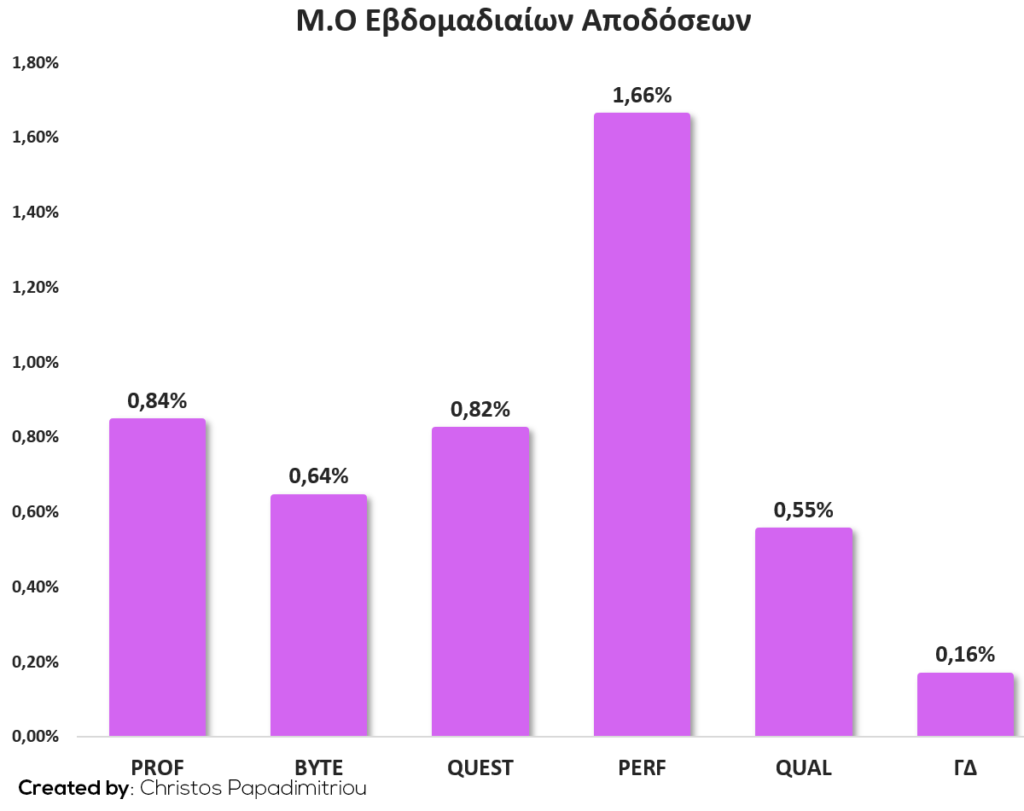 Μ.Ο Εβδομαδιαίων Αποδόσεων