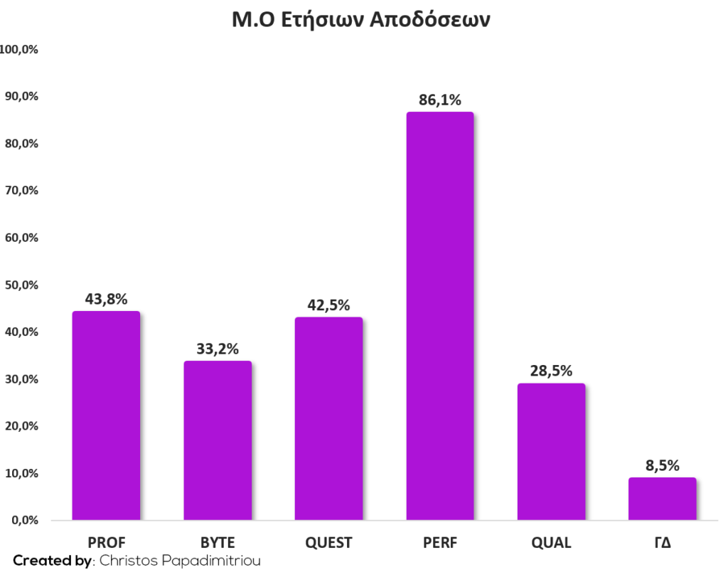 Μ.Ο Ετήσιων Αποδόσεων