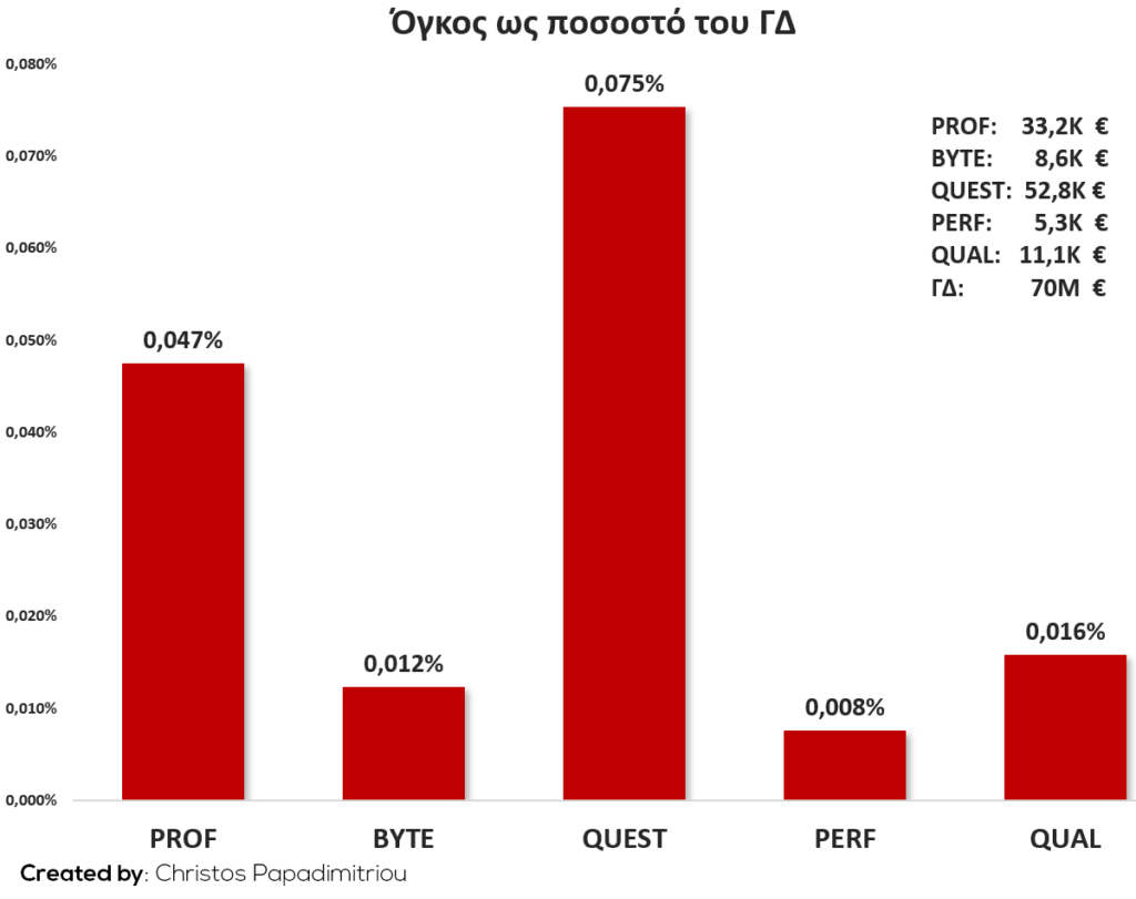 όγκος ως ποσοστο του ΓΔ