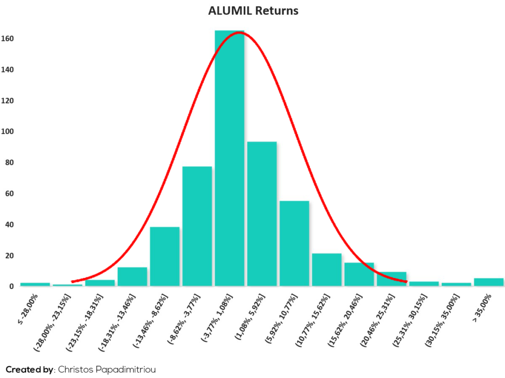 ALUMIL Returns