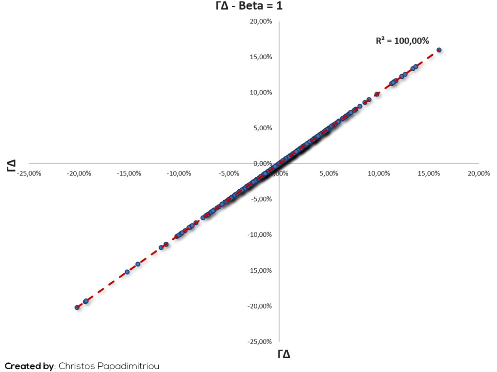 Beta ΓΔ