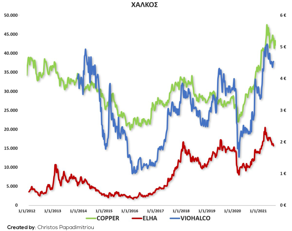 Correlation Copper