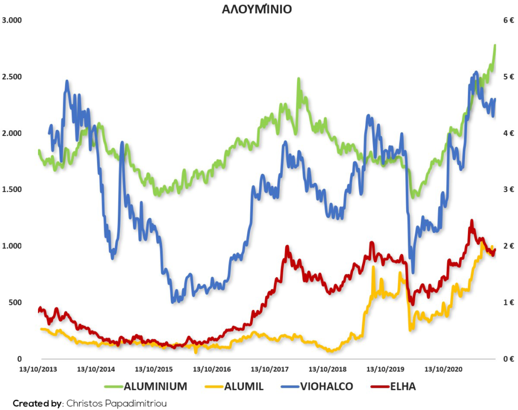 Correlation aluminium