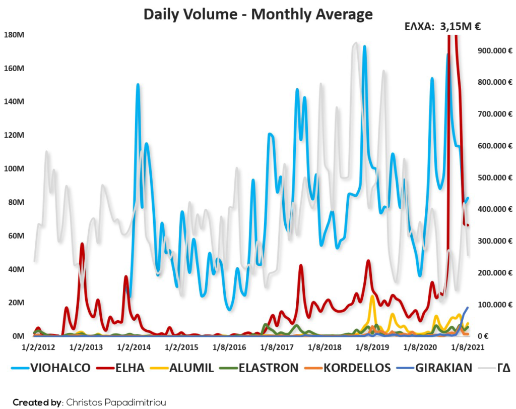 Daily Volume Montly Average