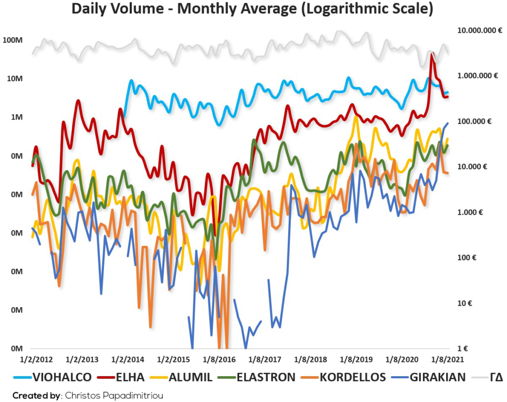 Daily Volume Montly Average LOG