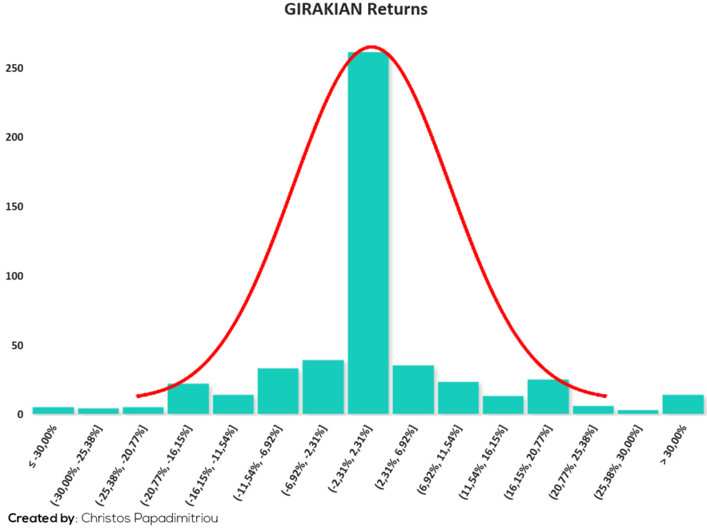 GIRAKIAN Returns