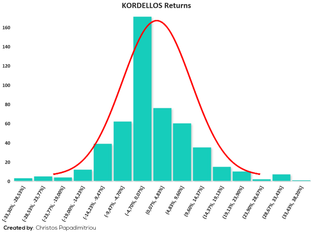 KORDELLOS Returns