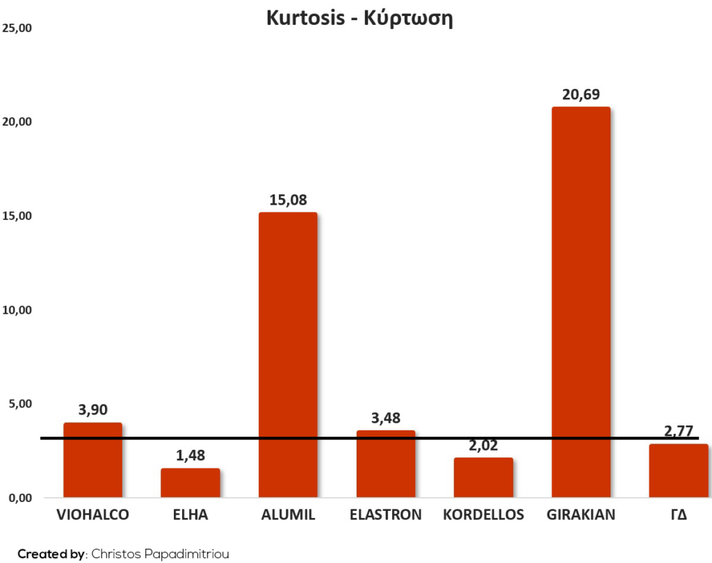 Kurtosis