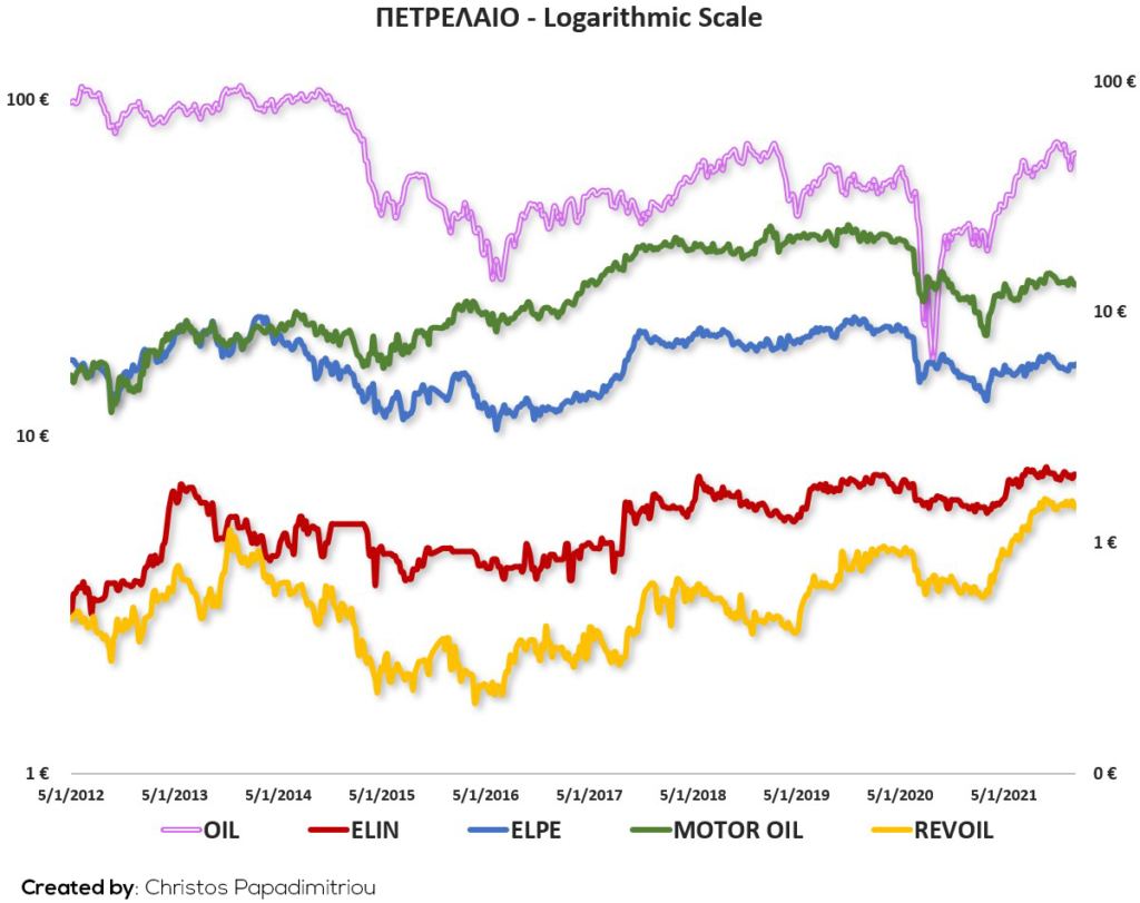 OIL correlation LOG