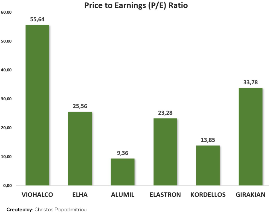Price to Earnings (P-E) Ratio