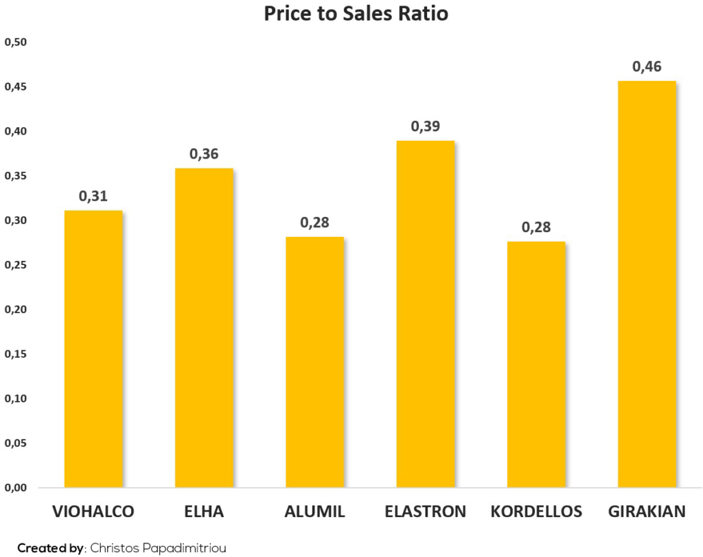 Price to Sales Ratio