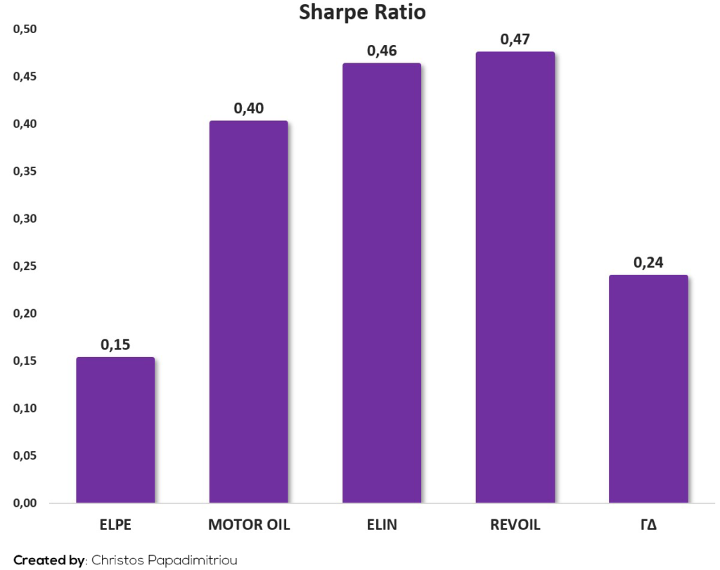 Sharpe Ratio