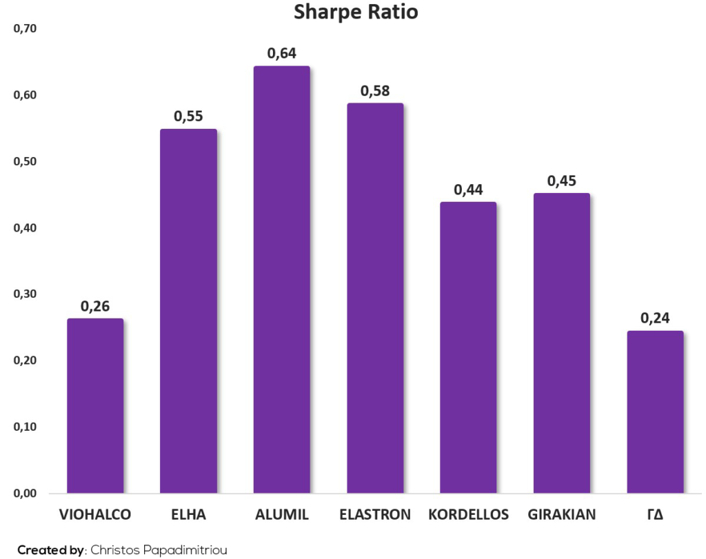 Sharpe Ratio