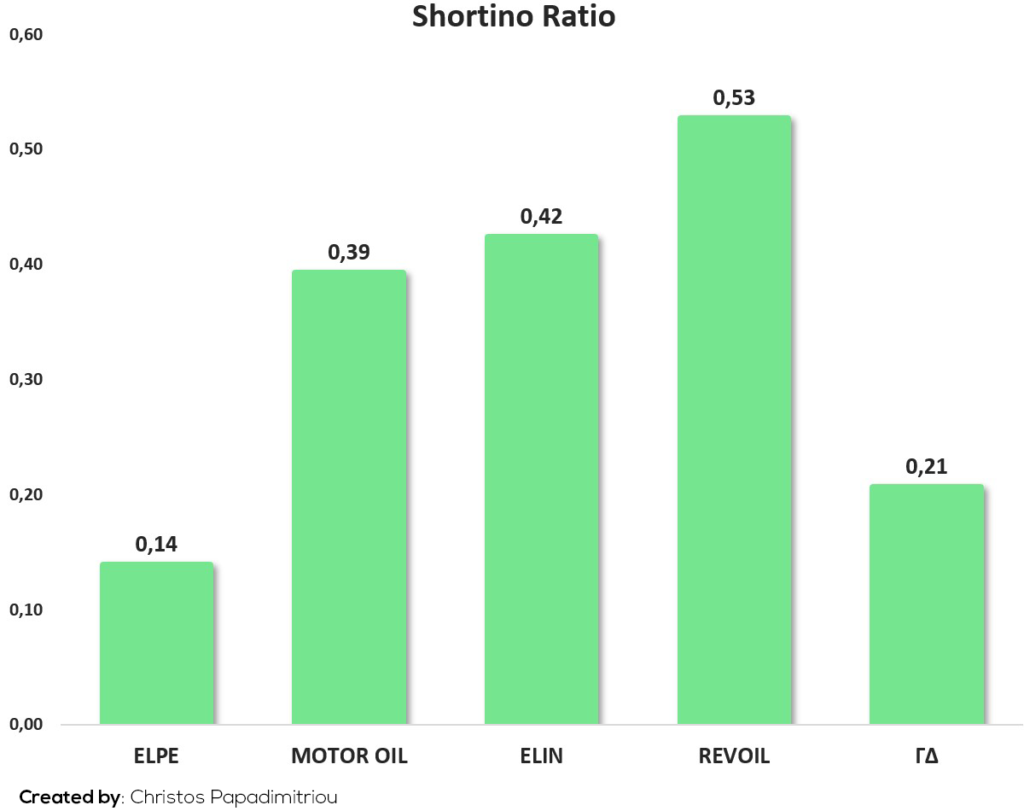 Shortino Ratio
