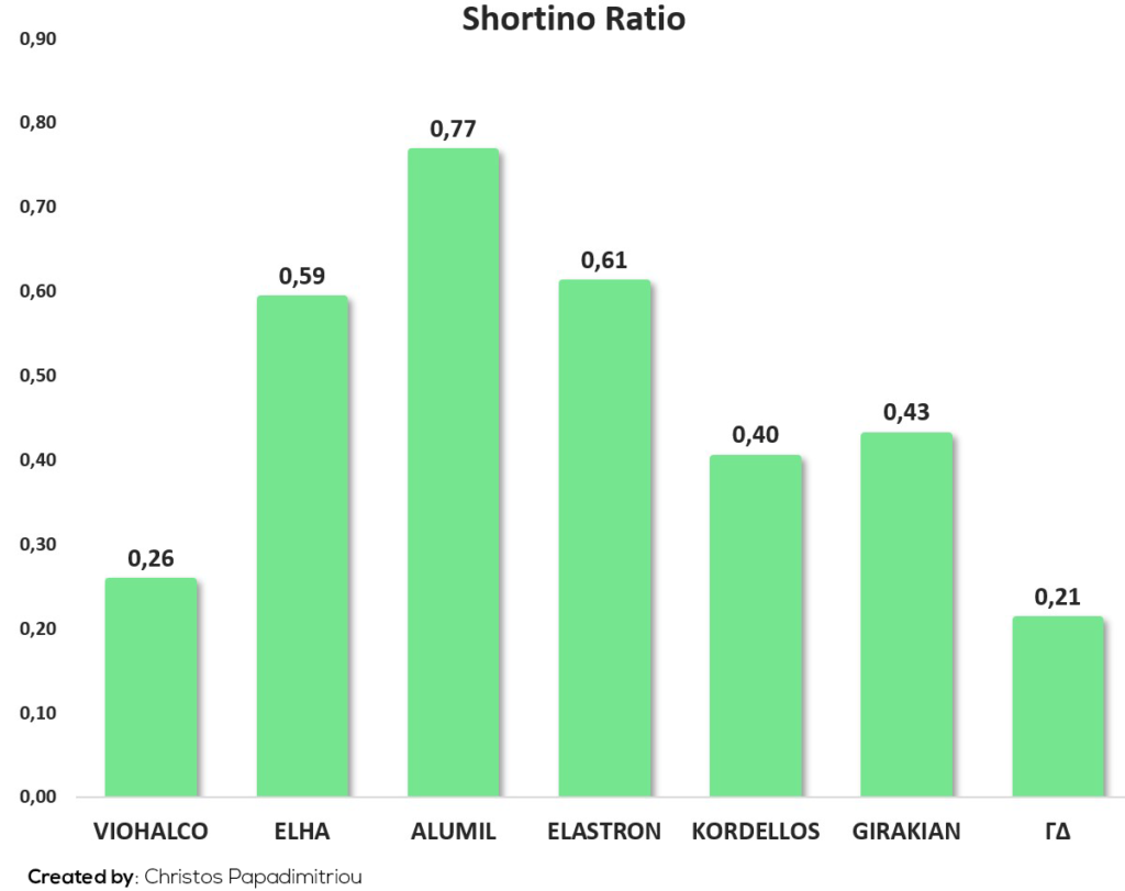 Shortino Ratio