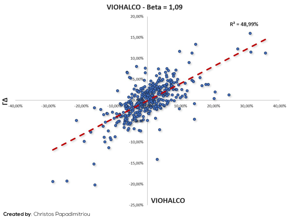 VIOHALCO Beta