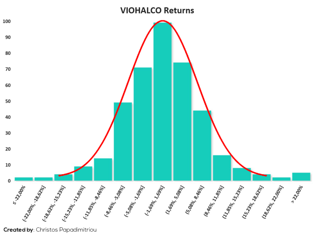 Viohalco Returns