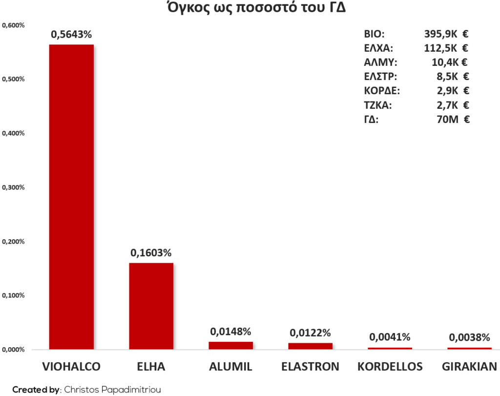Volume as a total percentage