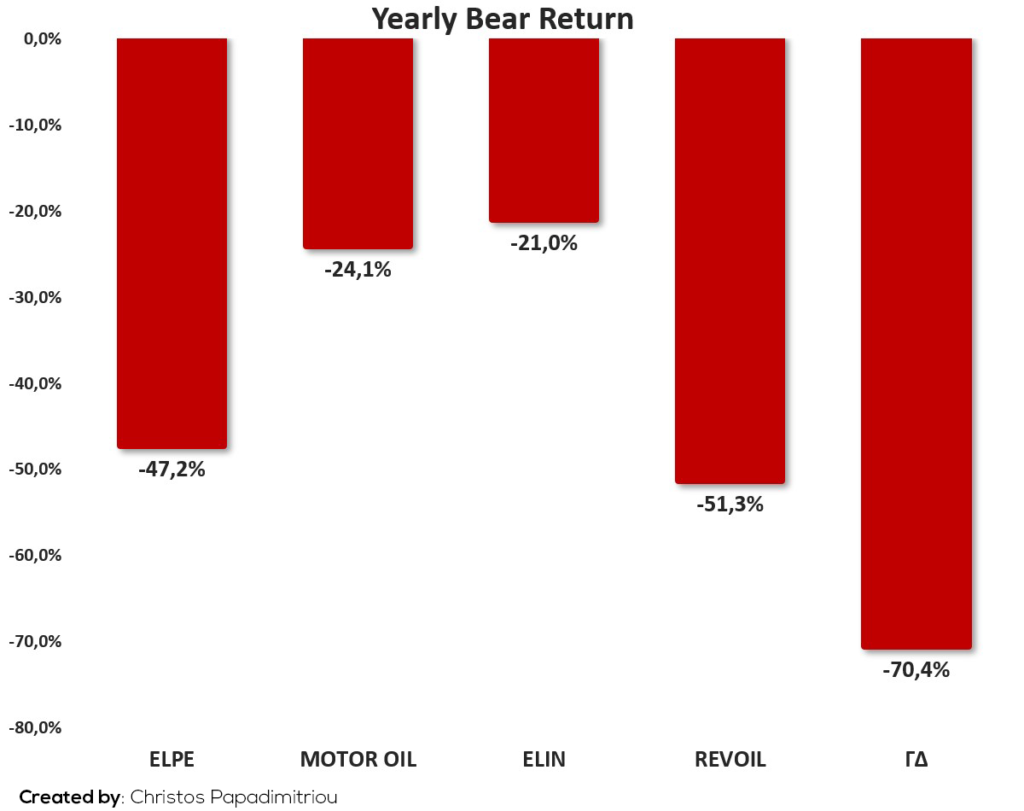 Yearly Bear Return
