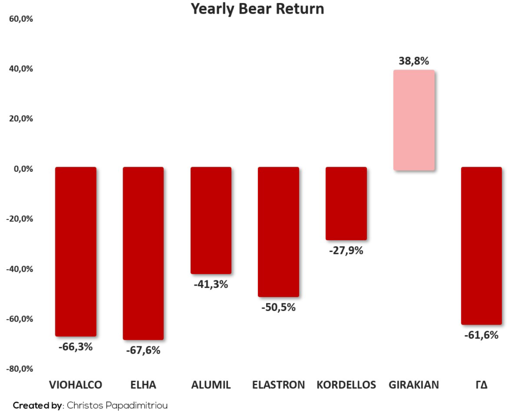 Yearly Bear Return