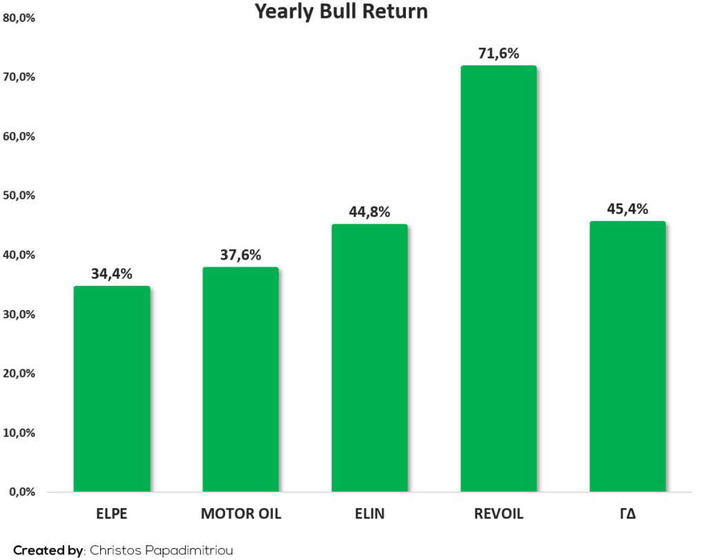Yearly Bull Return