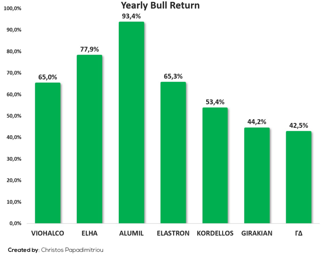 Yearly Bull Return