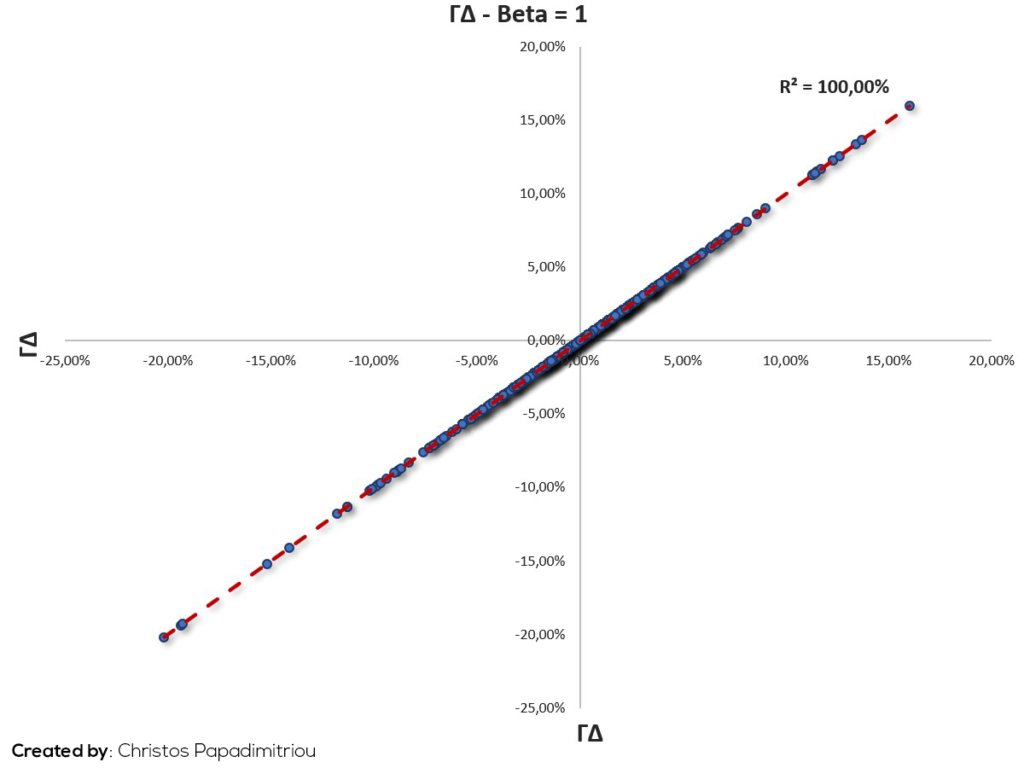 ΓΔ Beta