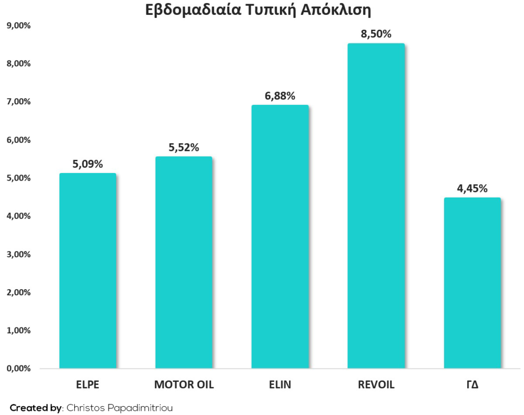 Εβδομαδιαία Τυπική Απόκλιση