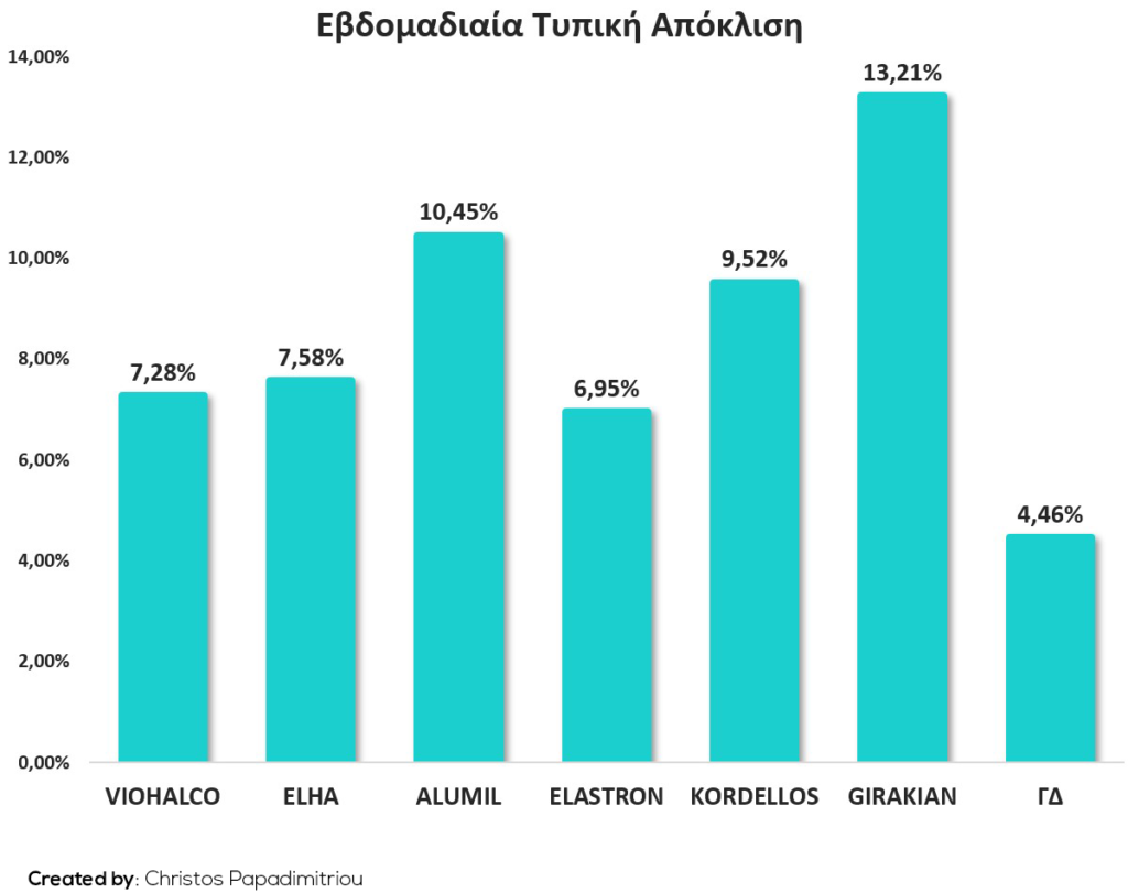 Εβδομαδιαία Τυπική Απόκλιση