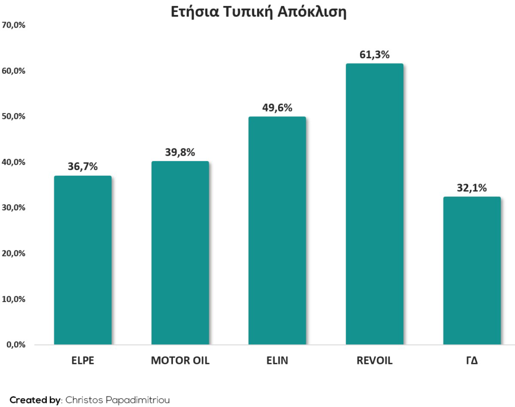 Ετήσια Τυπική Απόκλιση