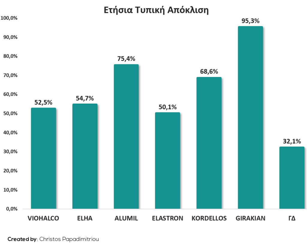 Ετήσια Τυπική Απόκλιση
