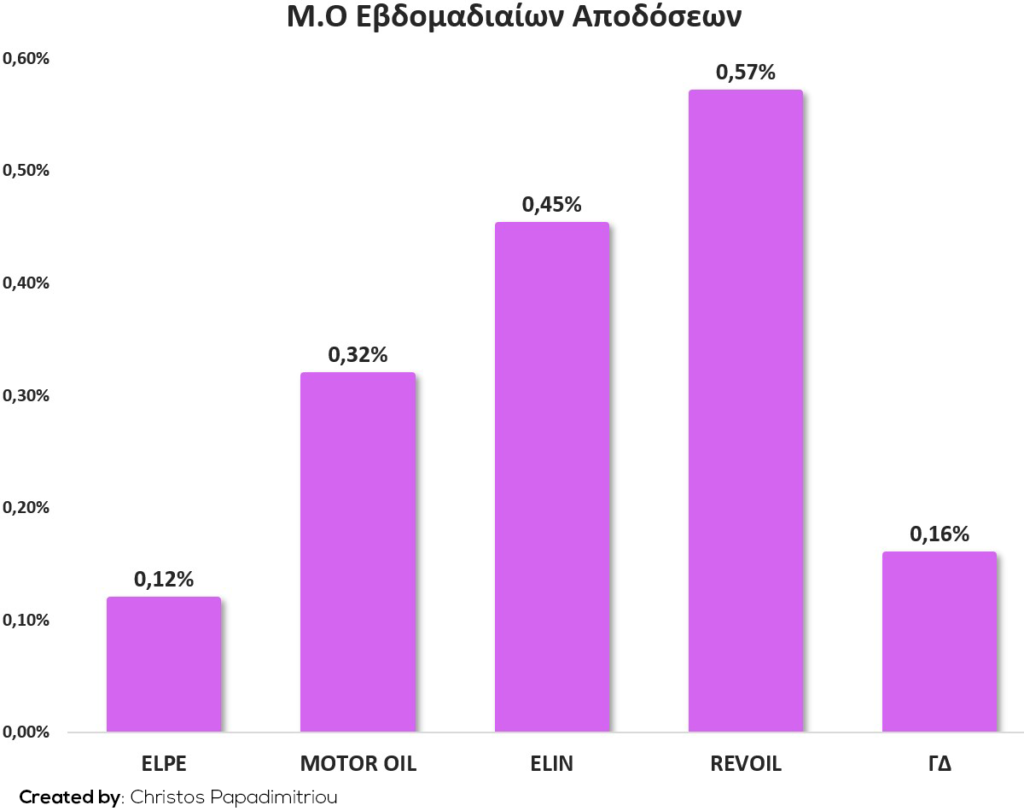 Μ.Ο Εβδομαδιαίων Αποδόσεων