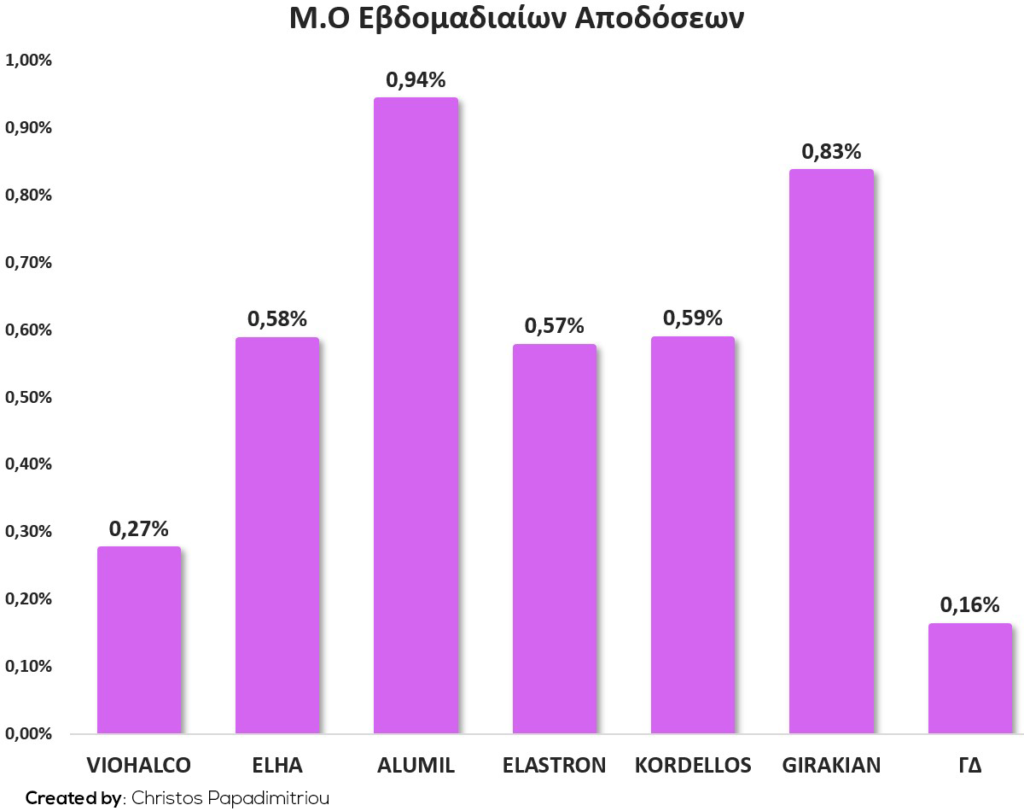 Μ.Ο Εβδομαδιαίων αποδόσεων
