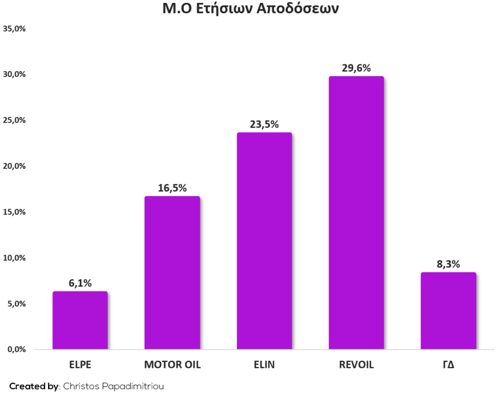 Μ.Ο Ετήσιων Αποδόσεων
