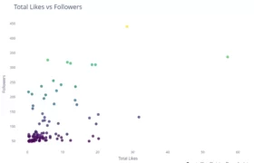 Ανάλυση των top 100 Instagram Influencers
