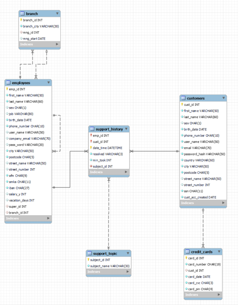 database schema