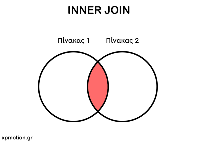 inner join venn